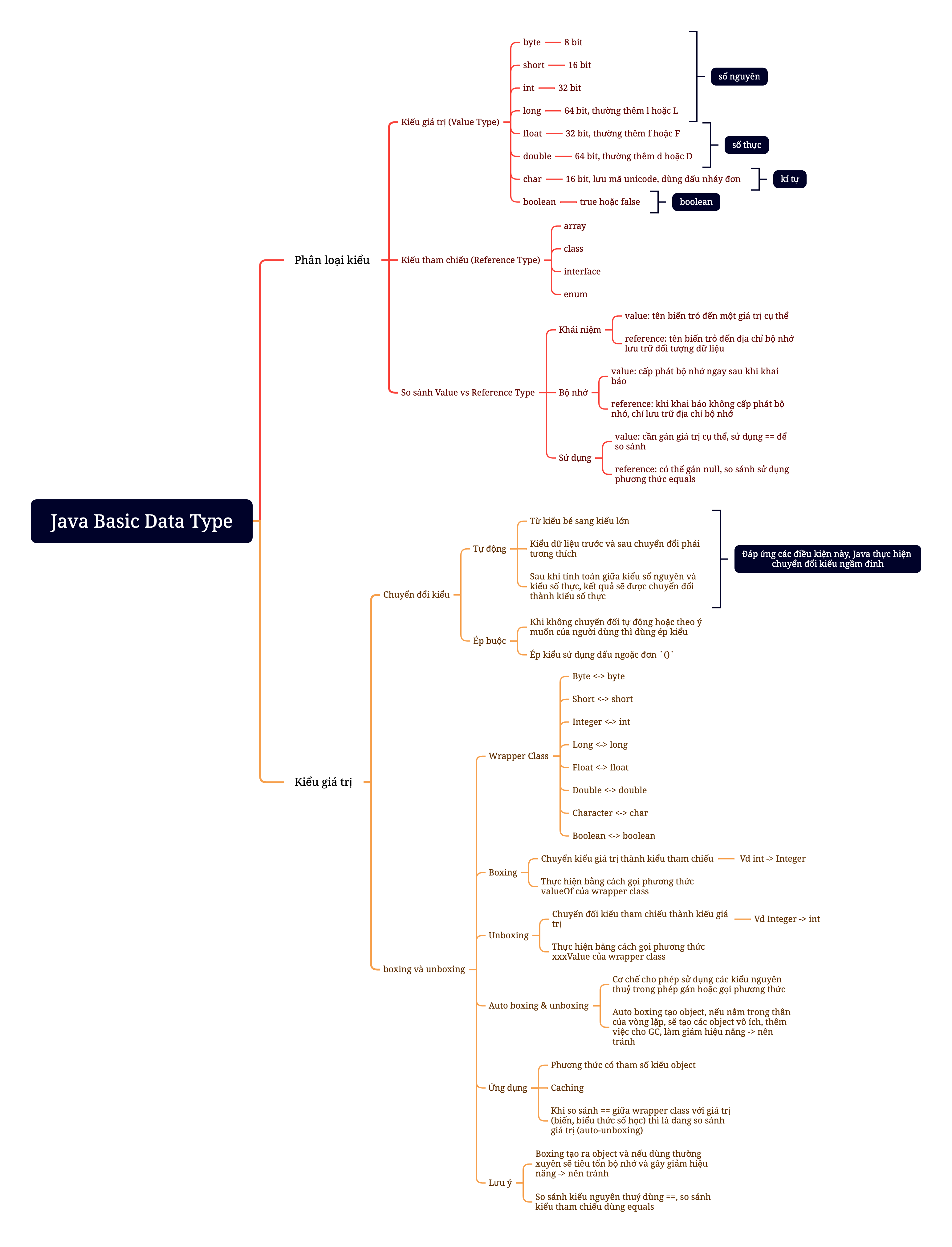 Java Basic Data Type